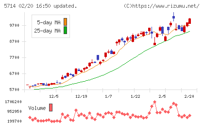 ＤＯＷＡホールディングスチャート