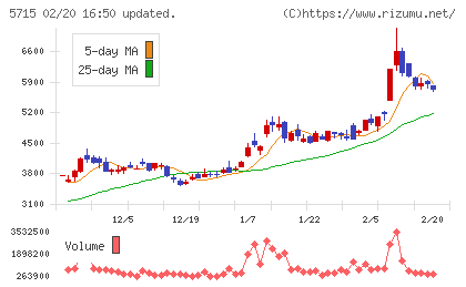 古河機械金属チャート