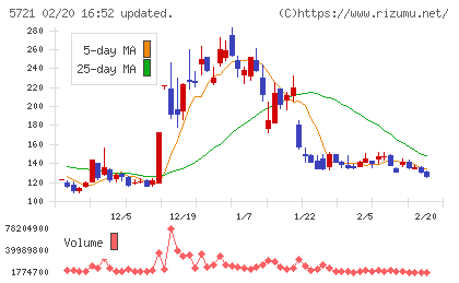エス・サイエンスチャート