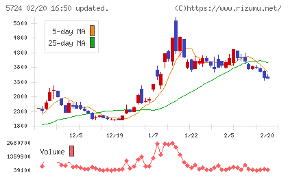 アサカ理研チャート