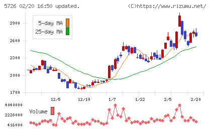 大阪チタニウムテクノロジーズチャート