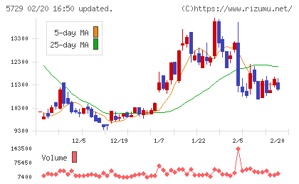 日本精鉱チャート