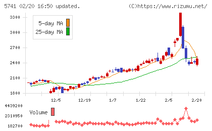 ＵＡＣＪチャート