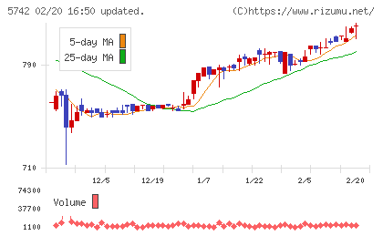 エヌアイシ・オートテックチャート