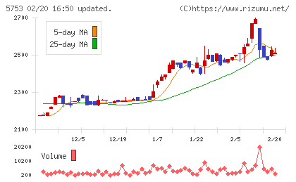 日本伸銅チャート