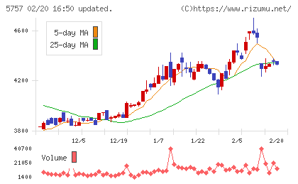 ＣＫサンエツチャート