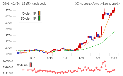 古河電気工業チャート
