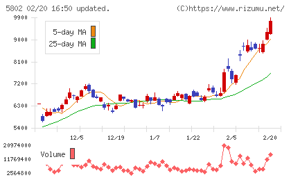 住友電気工業チャート
