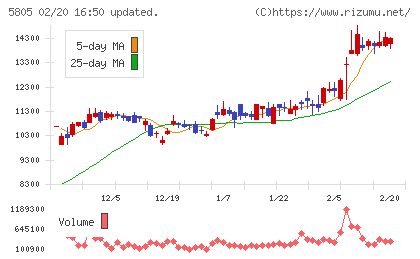 ＳＷＣＣチャート