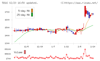 オーナンバチャート