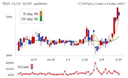 カナレ電気チャート