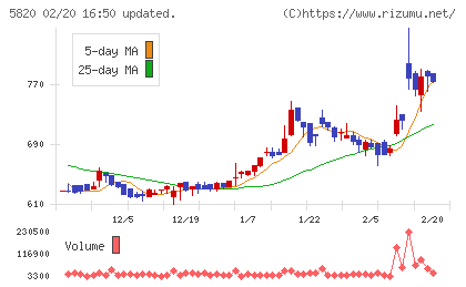 三ッ星チャート