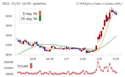 平河ヒューテックチャート