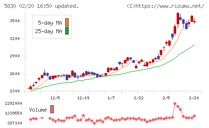 いよぎんホールディングスチャート