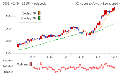 しずおかフィナンシャルグループチャート