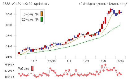 ちゅうぎんフィナンシャルグループチャート