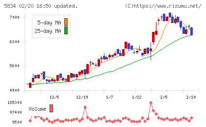 ＳＢＩリーシングサービスチャート