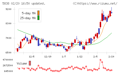 楽天銀行チャート