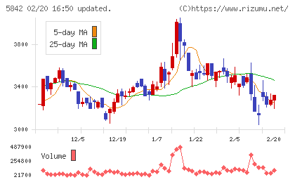 インテグラルチャート