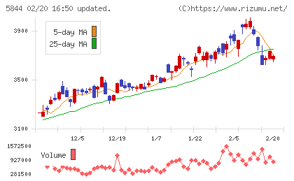 京都フィナンシャルグループチャート