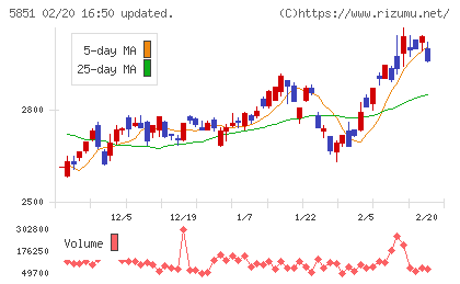 リョービチャート