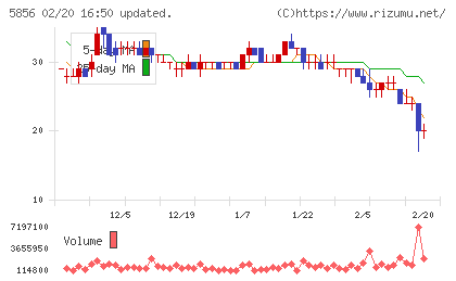エルアイイーエイチチャート