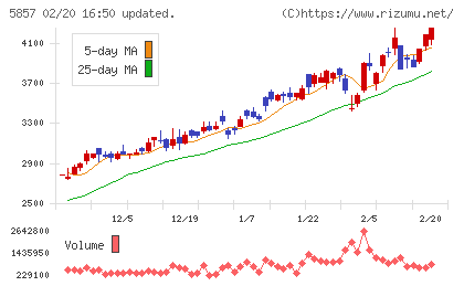 ＡＲＥホールディングスチャート