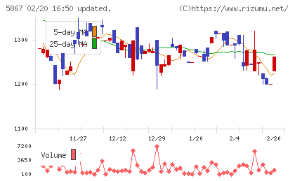 エスネットワークスチャート