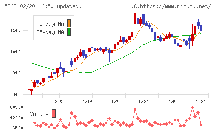 ロココチャート