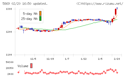 早稲田学習研究会チャート