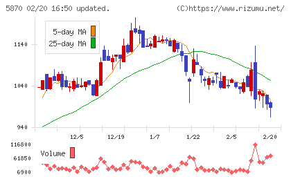 ナルネットコミュニケーションズチャート