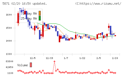 SOLIZE Holdingsチャート