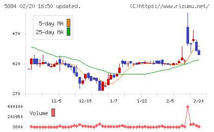 クラダシチャート