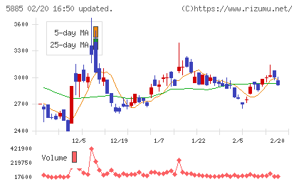 ジーデップ・アドバンスチャート