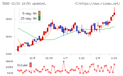 ＤＡＩＷＡ　ＣＹＣＬＥチャート