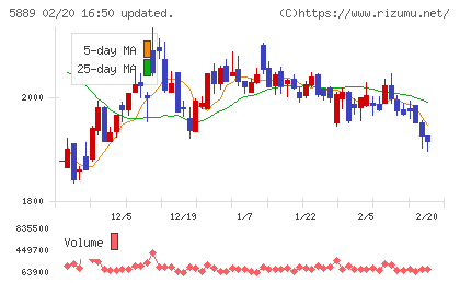 Ｊａｐａｎ　Ｅｙｅｗｅａｒ　Ｈｏｌｄｉｎｇｓチャート