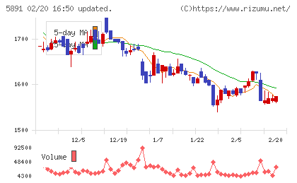 魁力屋チャート