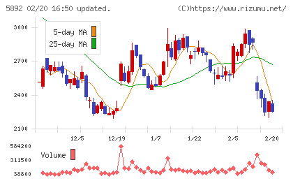 ｙｕｔｏｒｉチャート
