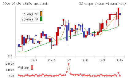 ダイケンチャート