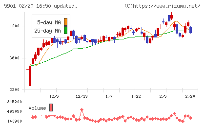 東洋製罐グループホールディングスチャート