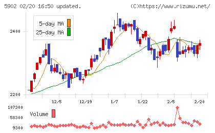 ホッカンホールディングスチャート