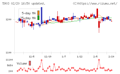 ＳＨＩＮＰＯチャート
