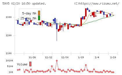 日本製罐チャート