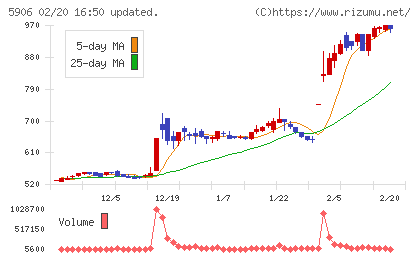 エムケー精工チャート