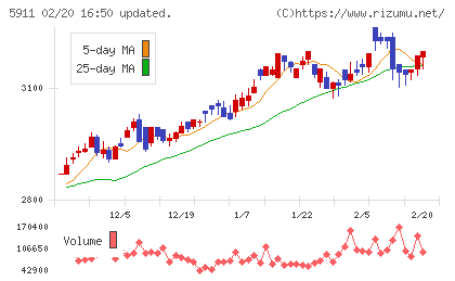 横河ブリッジホールディングスチャート