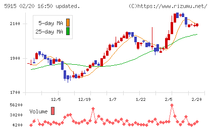 駒井ハルテックチャート