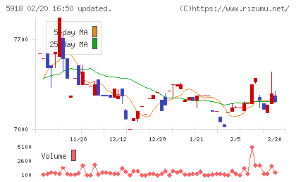 瀧上工業チャート