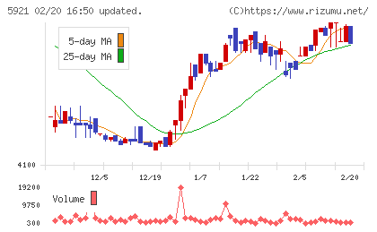 川岸工業チャート