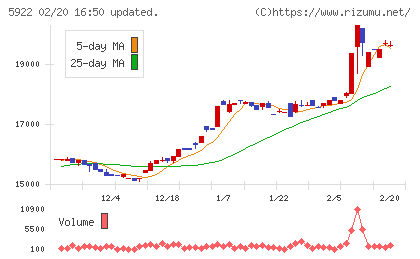 那須電機鉄工チャート