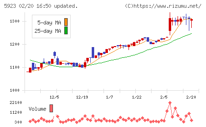 高田機工チャート